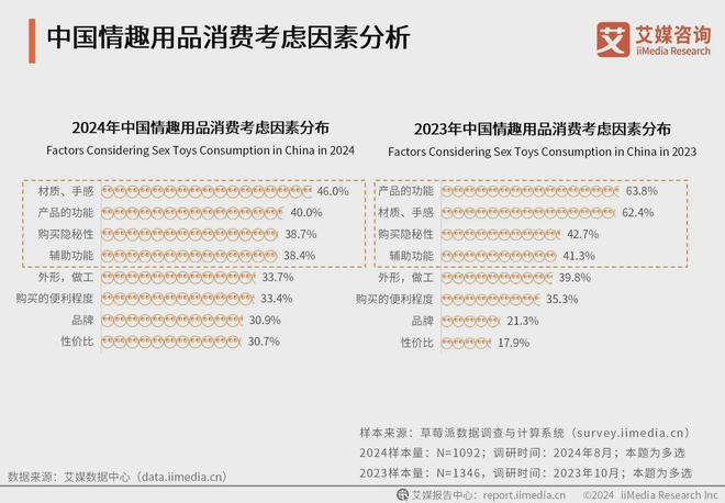 业消费者洞察分析：消费者价值观念开放不朽情缘网站2024年中国情趣用品行(图2)